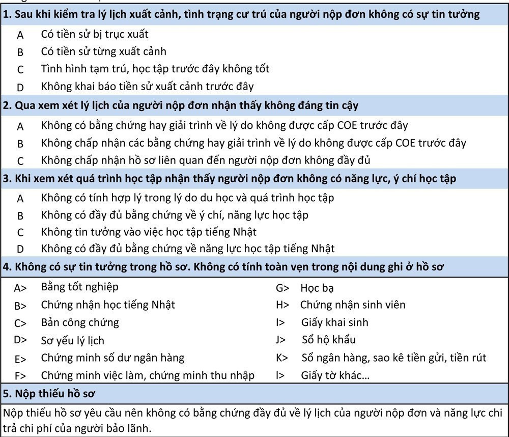 bảng mã đối chiếu các lỗi trượt khi xin tư cách lưu trú tại Nhật COE